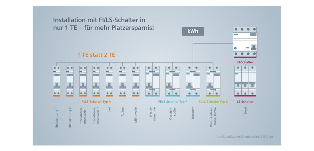 Installation mit FI/LS-Schalter in nur 1 TE für mehr Platzersparnis